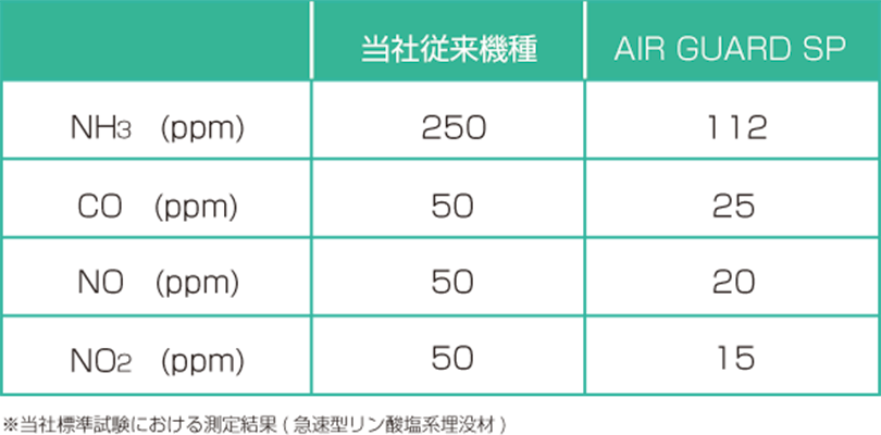 脱臭効果比較