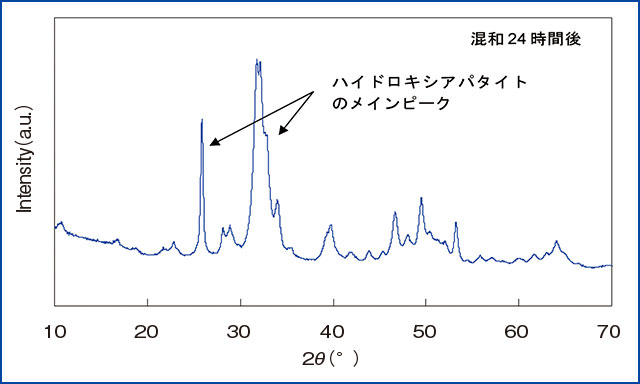 硬化物のX線回折分析のグラフ