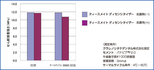 合着材併用時の接着性のグラフ