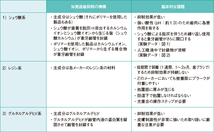 現在市販されている知覚過敏抑制材の課題の表