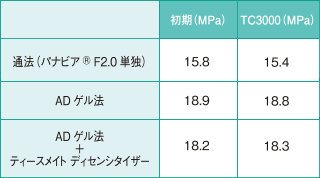 人歯象牙質剪断強さ（パナビア® F2.0）の表