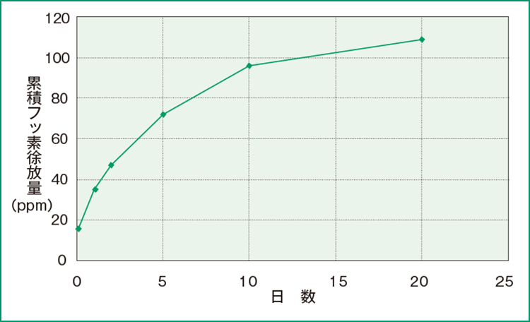 フッ素徐放性（フッ素配合スーパーボンド試作品）D. BIRKHED, P. PENNY, H. KJELLBERG, S. TRANÆUS, P. LINGSTRÖM: A New Fluoride‑Containing Bonding Material for Orthodontic Brackets in Vitro;#0156, AADR/CADR Meeting, March 8‑11, 2006