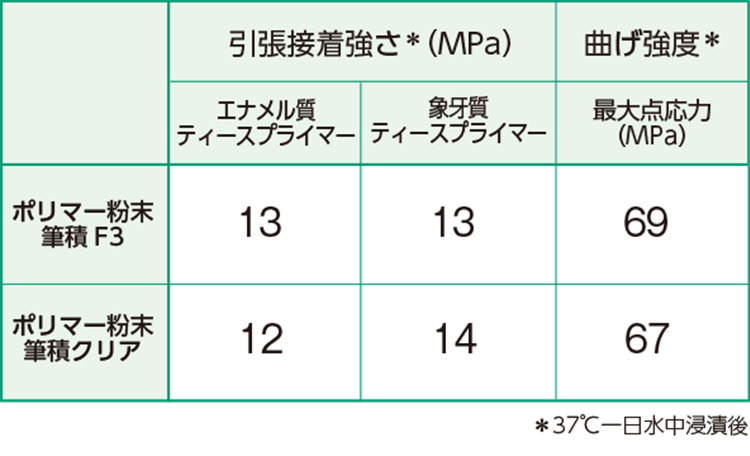 筆積F3を用いた引張接着強さおよび機械物性