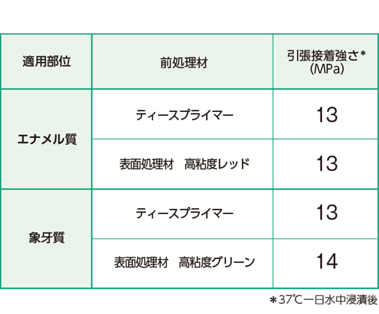 各種表面処理材によるスーパーボンドの接着強さ