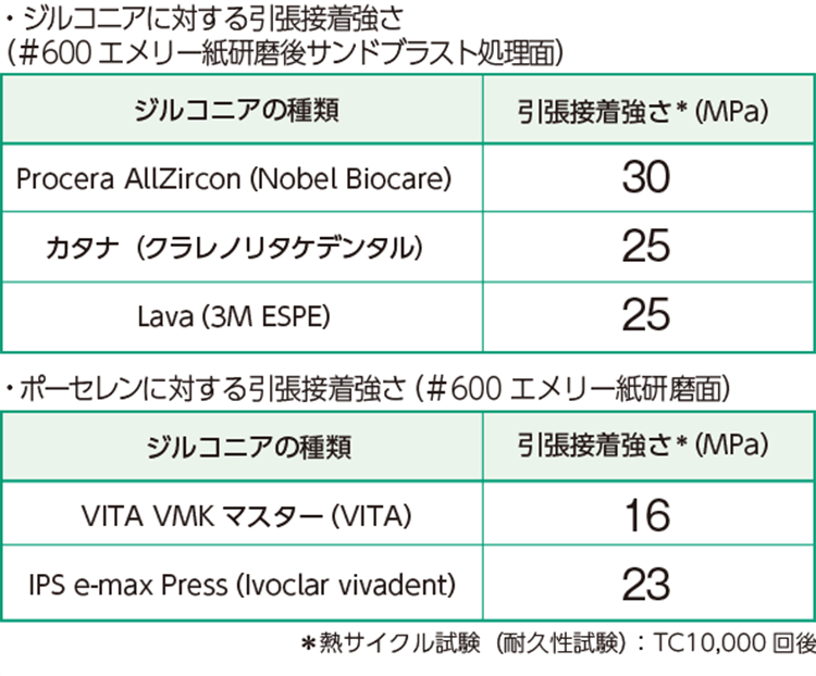 ジルコニアおよびポーセレンに対する引張接着強さ