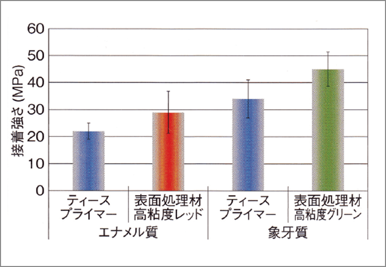 ティースプライマーで処理した際の接着強さ。エッチングを行うより若干低いが、有意差は無い。