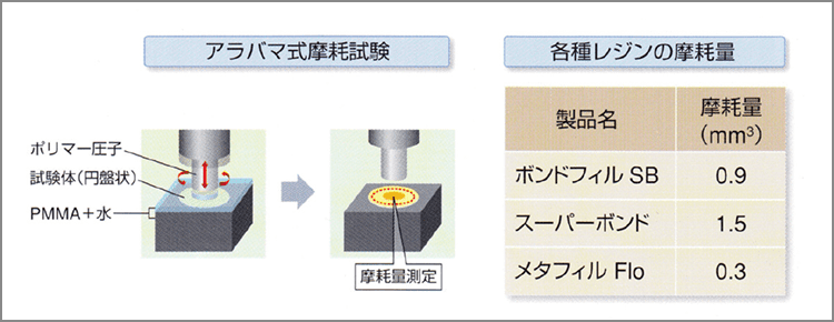 耐摩耗性は、フロアブルCRとスーパーボンドの中間を示している。咬合面に用いる場合は症例を選択している。