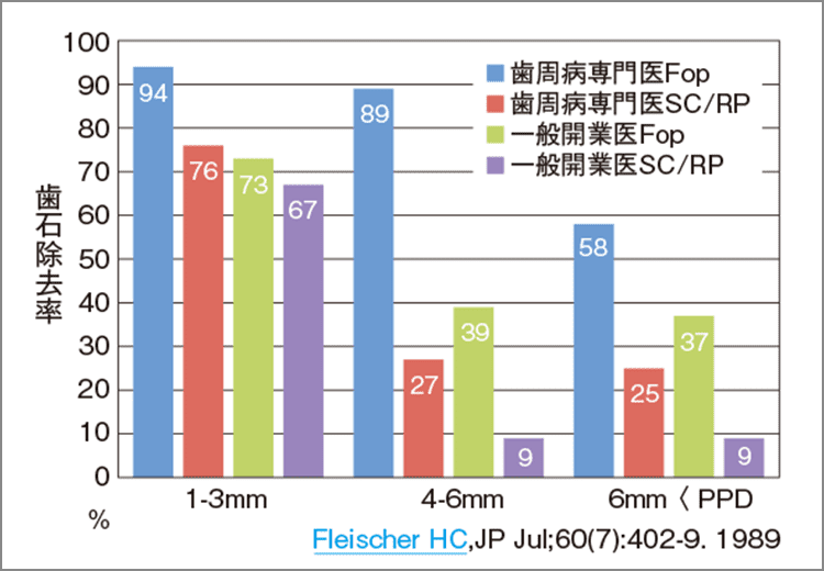 術者による歯石除去率の差、4mm以上では専門医と一般開業医の歯石の除去率に差が出ている。特にFo時の差が大きい。