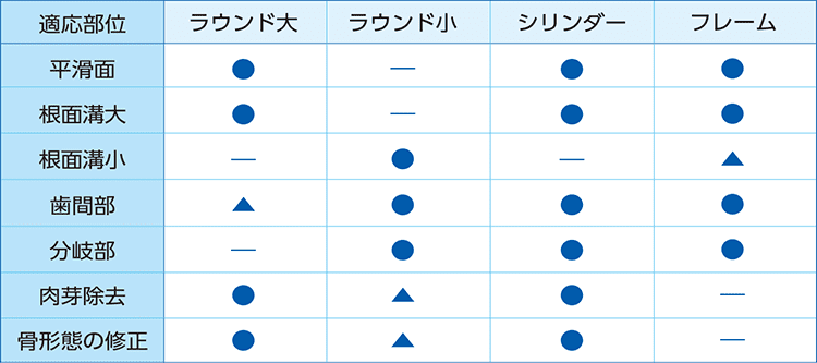 歯周外科用根面バーの種類と使用部位。①ラウンド大：平滑面、大きい根面溝、骨形態の修正、骨縁下欠損部の根面処理と肉芽除去、②ラウンド小：小さい根面溝、歯間部、分岐部入口、歯根陥凹部、肉芽組織除去、③シリンダー：歯根表面、CEJの直下、骨縁部の肉芽組織除去、感染セメント質除去、④フレーム：前歯部のデブライトメント・歯間部、根面溝、分岐部。