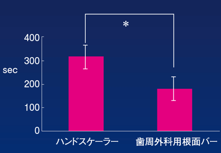 実験結果（デブライトメント時間）：手用スケーラーと比較して半分の時間である。＊P＜0.05 ウィルコクソン符号付順位和検定