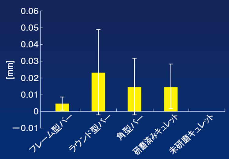 実験結果（切削深さ）：ラウンドバーが一番大きく、フレームが手用キュレットと同等である。