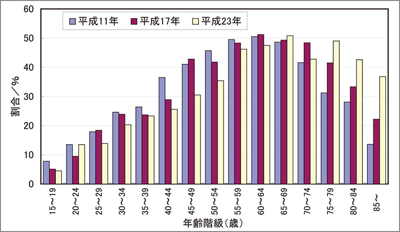 ４ｍｍ以上の歯周ポケット保有者割合の推移（厚生労働省、歯科疾患実態調査）注1）平成11年と平成17年以降では、１歯あたりの診査部位が異なる。注2）被調査者のうち対象歯を持たない者も含めた割合を算出。