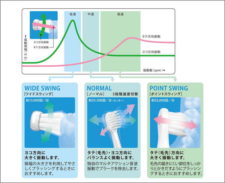 マルチアクション音波振動によるブラシの動き