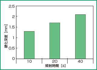 光照射時間と硬化深度のグラフ