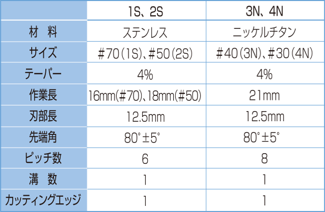 GPRのそれぞれの刃部仕様の表