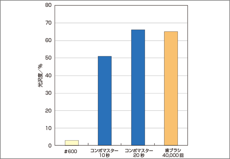 研磨によるレジン硬化物の光沢度の推移