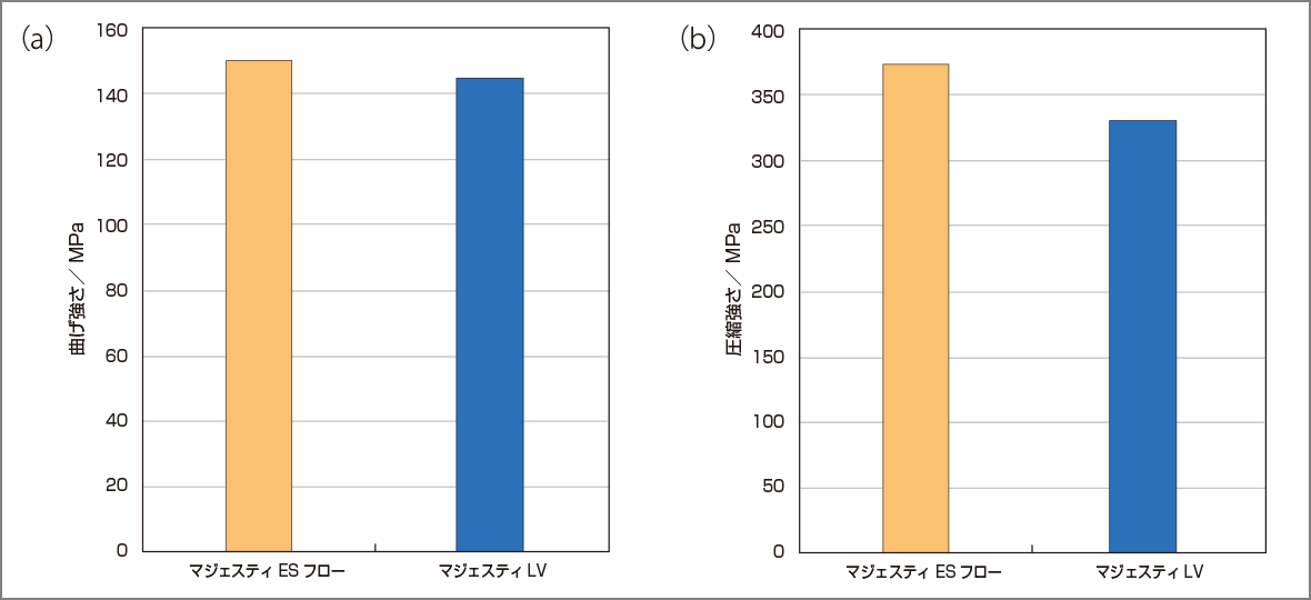 クリアフィル マジェスティ ES フローの機械的物性値 （a）曲げ強さ（b）圧縮強さ