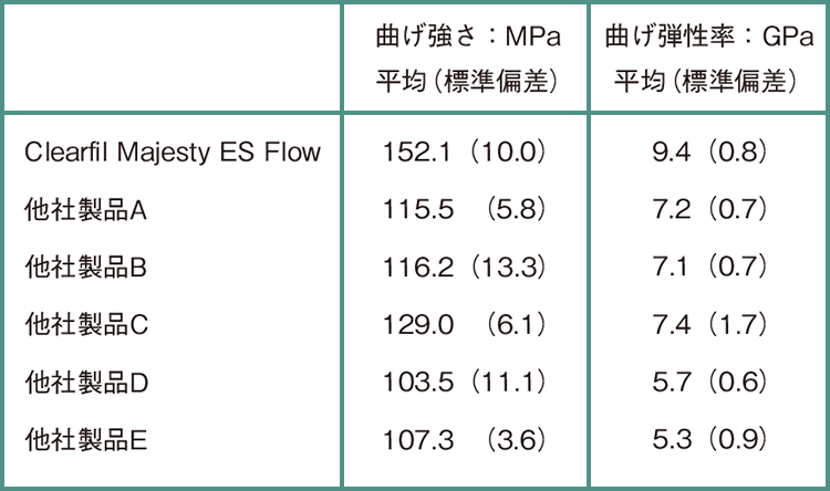 フロアブルレジンの機械的性質（曲げ強さ、曲げ弾性率）