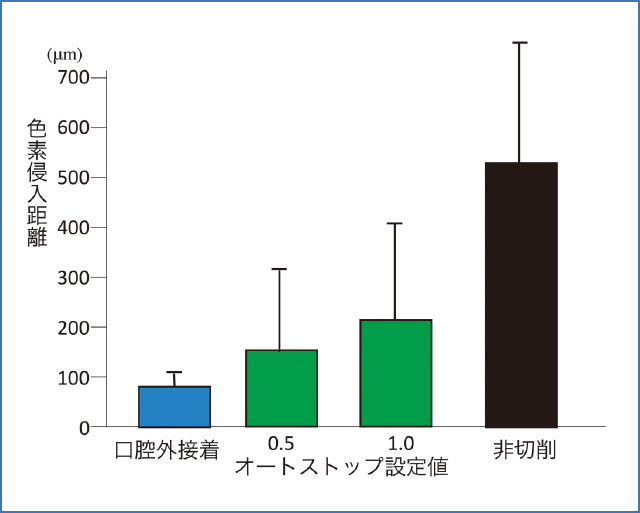 アピカルストップ設定値と破折線への色素侵入量のグラフ