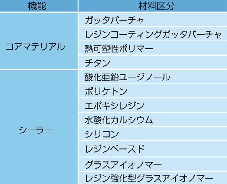 根管充填材の種類 4）