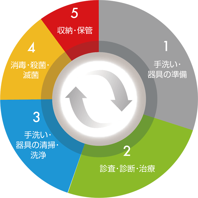 作業サークル