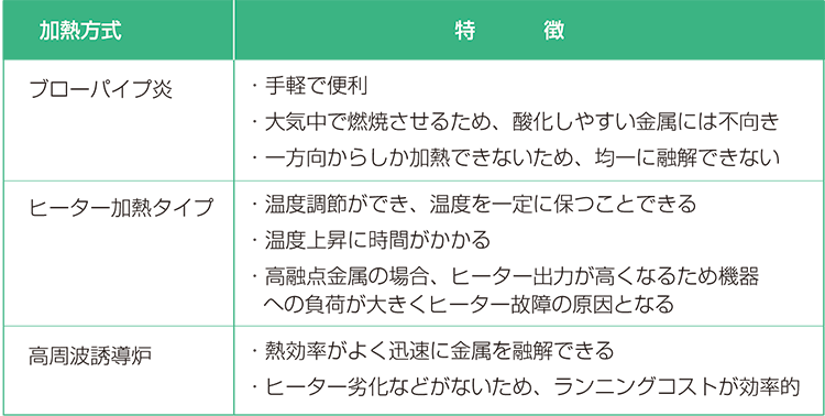 主な歯科用合金の溶融温度