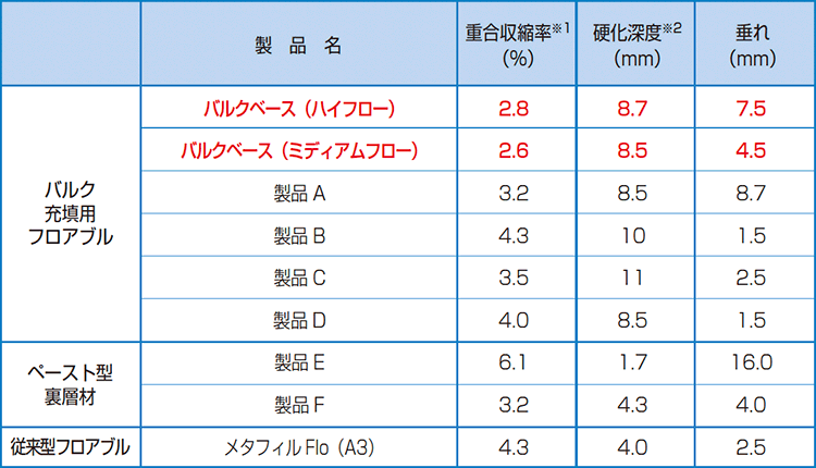 表1　各種バルク充填・裏層材との性能比較