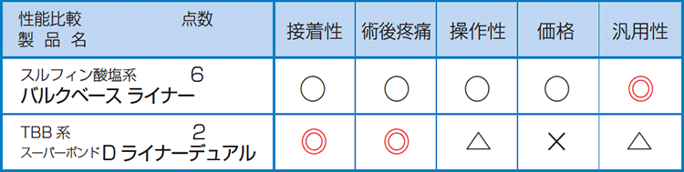 表3　バルクベース接着システムの選択と性能比較