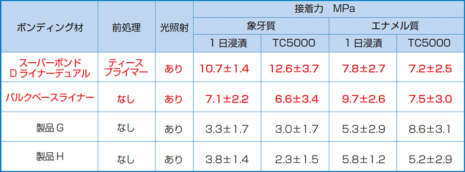 表4　バルクベースと各種ボンディング材との接着性