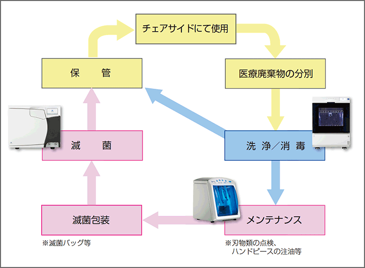 図1　WD、クラスBを用いた器材処理のプロセス