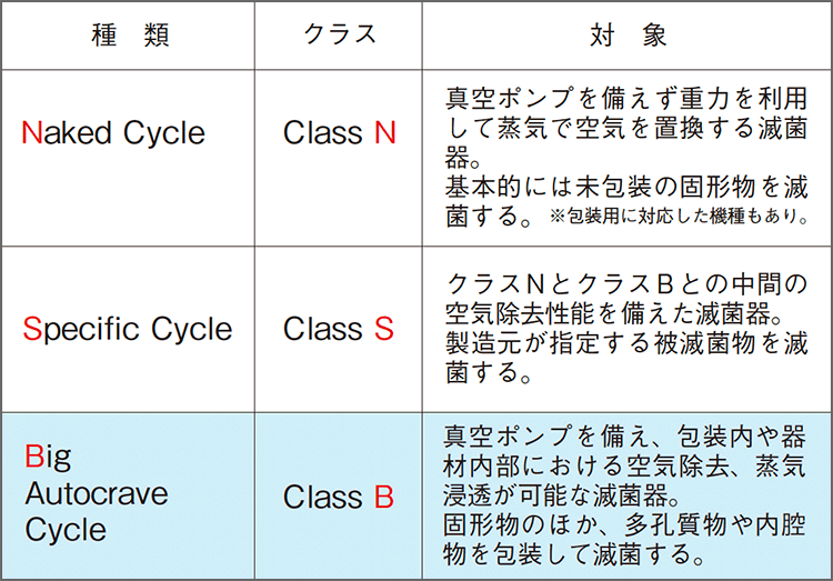 図4　ヨーロッパにおける小型高圧蒸気滅菌器の分類※（株）名優/gke社 資料参照