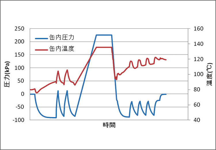 図5　クラスＢ滅菌器の一般的なプログラム