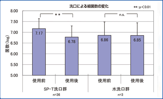 Systema SP-T メディカルガーグル洗口による細菌数の変化のグラフ