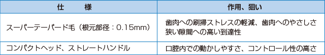 Systema SP-T 歯ブラシの特長の表