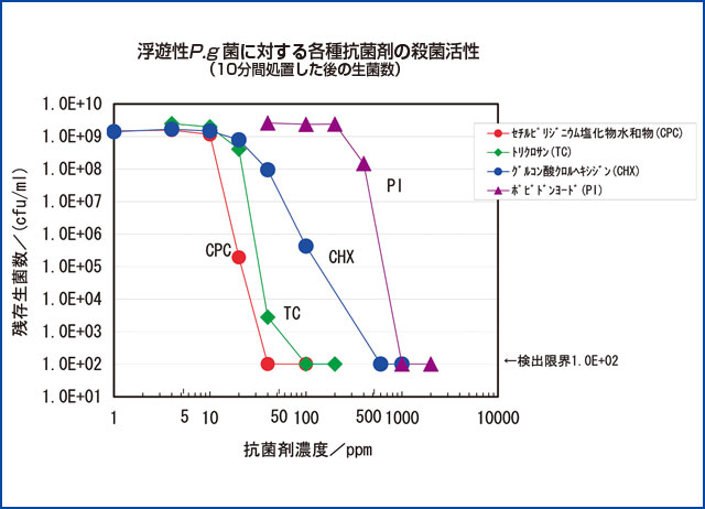 浮遊性P.g菌に対する各種抗菌剤の殺菌活性のグラフ