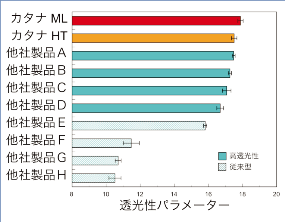 図4　従来型および高透光性ジルコニアの透光性パラメーター。カタナHTおよびMLとも、他社競合製品に比較して高い透光性を示した。(IADR-APR, Abstract No.0-12, August 21, 2013, Bangkok, Thailand)