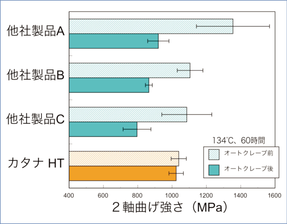図6　オートクレーブ処理（134℃、60時間）前後の高透光性ジルコニアの2軸曲げ強さ。カタナHTはオートクレーブ処理後の強さに変化はなく、低温劣化に対する優れた耐久性を示した。(第62回日本歯科理工学会学術講演会、新潟、A-15, 2013.10.20.)