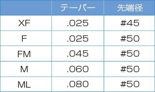 ダイアペンチップのサイズの表