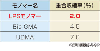 各種重合性モノマーの重合収縮率の表