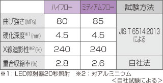 バルクベースの各物性の表