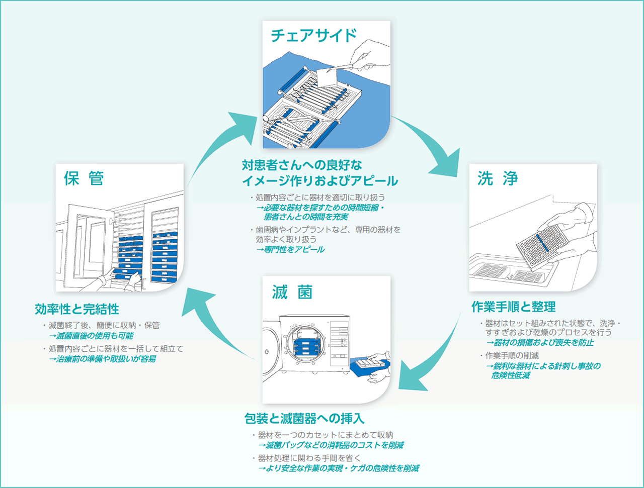 図1　IMSカセットシステムを用いた器材処理のフロー(流れ)