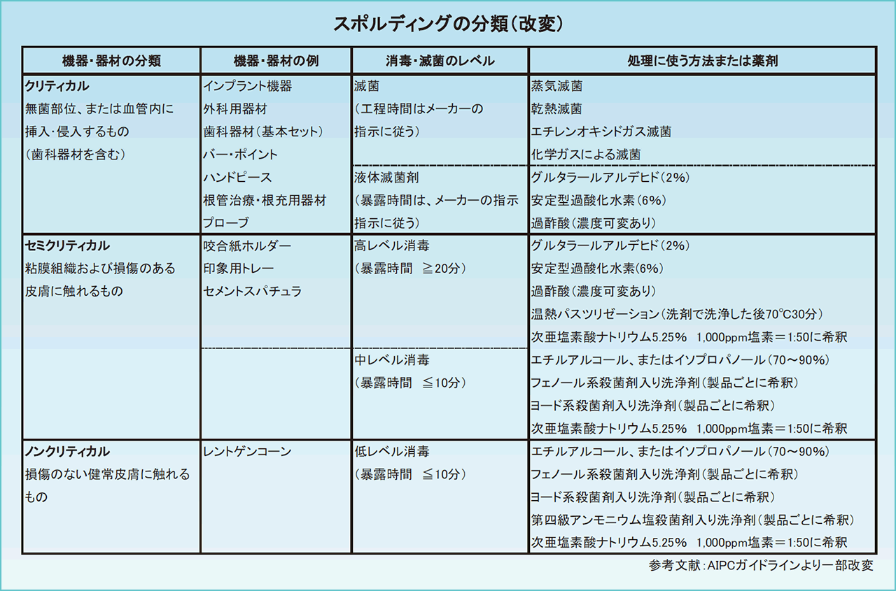 表1　スポルディングの分類