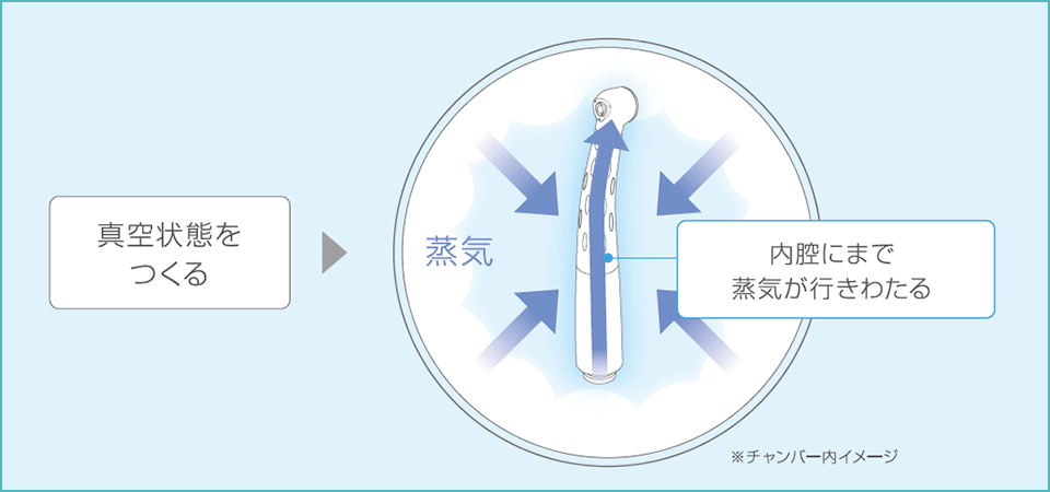 図7　プレバキュームの原理