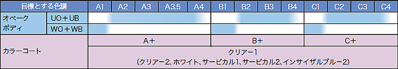 ワンボディシステム色調構成表 オペーク（UO、WO）とボディ（UB、WB）および４色のカラーコート（A+、B+、C+、クリアー１）で、ビタの主要シェードを表現できます。その他、個性的な色調表現に用いる色調（4色）や口腔内で使用するクリア色（クリアー２）から構成されています。