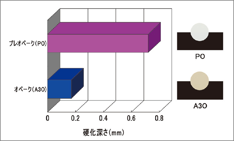 プレオペークの硬化特性 プレオペークはオペークに比べ硬化特性が高いため、オペークプライマーとの接触硬化に加え確実に重合硬化します。