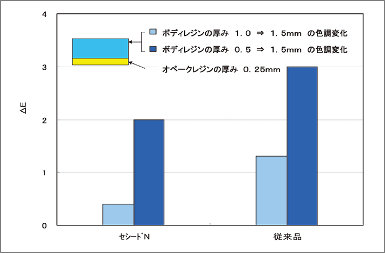 色調の厚みによる影響