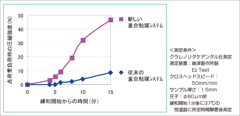 点荷重負荷時の圧縮強度の経時変化