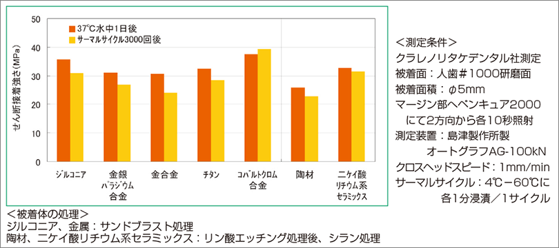 各種補綴修復物に対するせん断接着強さ（37℃水中1日後およびサーマルサイクル3,000回後）