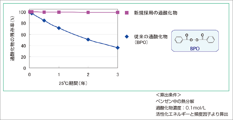 溶剤中の熱分解速度（計算値）