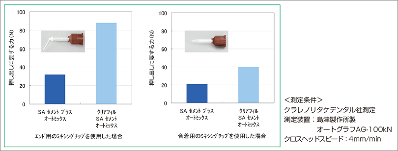 ペースト押し出しに要する力